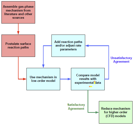 Developing a reaction mechanism is an iterative process